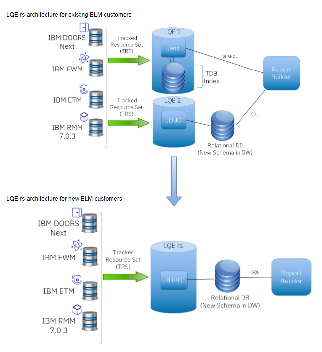 LQE RS Architecture Comparison New vs Old Customers